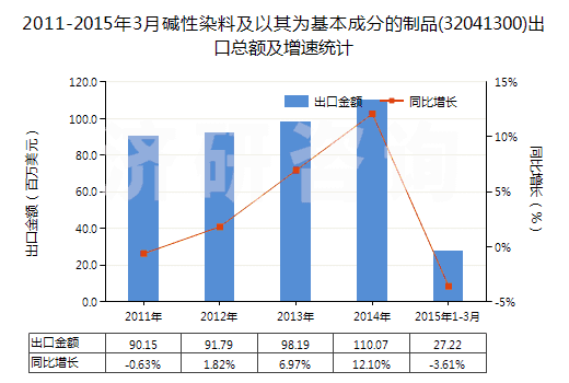 2011-2015年3月堿性染料及以其為基本成分的制品(32041300)出口總額及增速統(tǒng)計